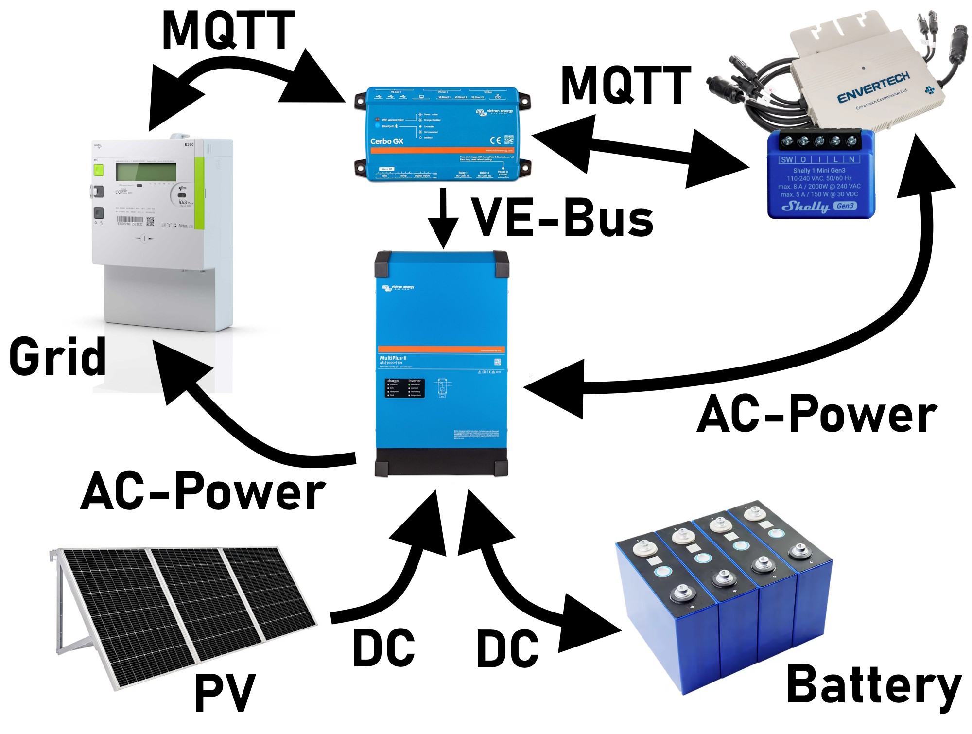 Zero Feed-In with Victron-PV-System